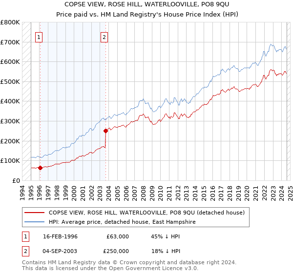 COPSE VIEW, ROSE HILL, WATERLOOVILLE, PO8 9QU: Price paid vs HM Land Registry's House Price Index