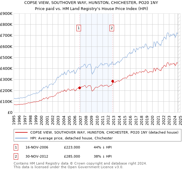 COPSE VIEW, SOUTHOVER WAY, HUNSTON, CHICHESTER, PO20 1NY: Price paid vs HM Land Registry's House Price Index