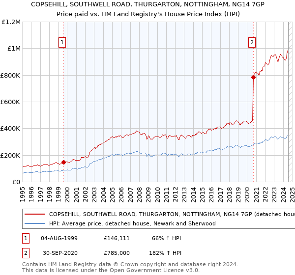 COPSEHILL, SOUTHWELL ROAD, THURGARTON, NOTTINGHAM, NG14 7GP: Price paid vs HM Land Registry's House Price Index