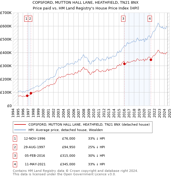 COPSFORD, MUTTON HALL LANE, HEATHFIELD, TN21 8NX: Price paid vs HM Land Registry's House Price Index