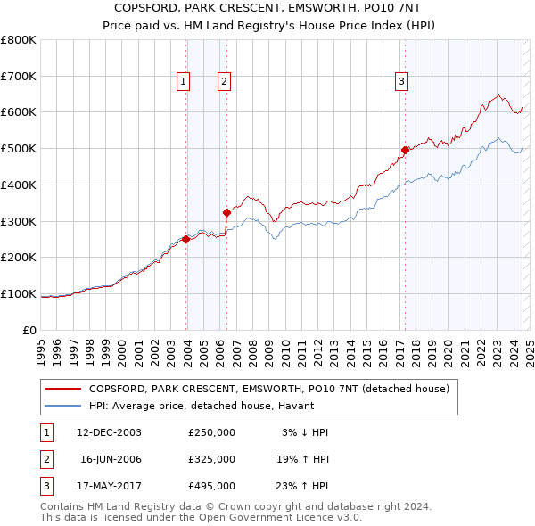 COPSFORD, PARK CRESCENT, EMSWORTH, PO10 7NT: Price paid vs HM Land Registry's House Price Index