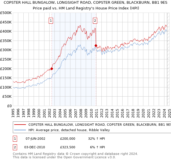 COPSTER HALL BUNGALOW, LONGSIGHT ROAD, COPSTER GREEN, BLACKBURN, BB1 9ES: Price paid vs HM Land Registry's House Price Index