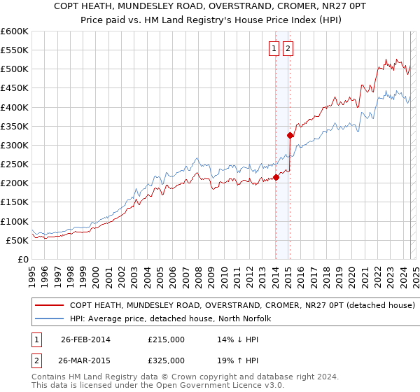 COPT HEATH, MUNDESLEY ROAD, OVERSTRAND, CROMER, NR27 0PT: Price paid vs HM Land Registry's House Price Index