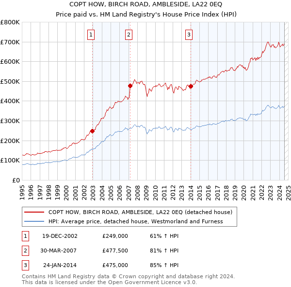 COPT HOW, BIRCH ROAD, AMBLESIDE, LA22 0EQ: Price paid vs HM Land Registry's House Price Index