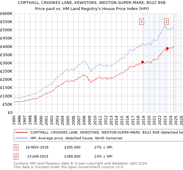 COPTHALL, CROOKES LANE, KEWSTOKE, WESTON-SUPER-MARE, BS22 9XB: Price paid vs HM Land Registry's House Price Index