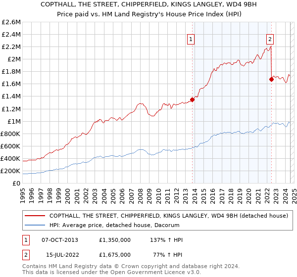 COPTHALL, THE STREET, CHIPPERFIELD, KINGS LANGLEY, WD4 9BH: Price paid vs HM Land Registry's House Price Index