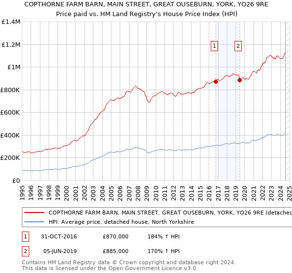 COPTHORNE FARM BARN, MAIN STREET, GREAT OUSEBURN, YORK, YO26 9RE: Price paid vs HM Land Registry's House Price Index