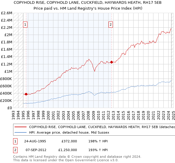 COPYHOLD RISE, COPYHOLD LANE, CUCKFIELD, HAYWARDS HEATH, RH17 5EB: Price paid vs HM Land Registry's House Price Index