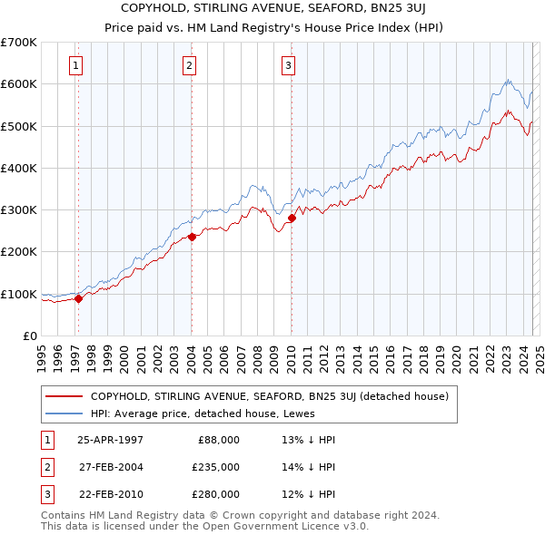 COPYHOLD, STIRLING AVENUE, SEAFORD, BN25 3UJ: Price paid vs HM Land Registry's House Price Index