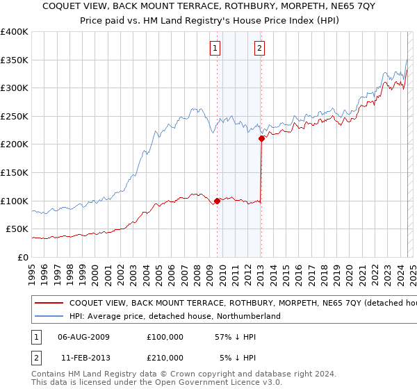 COQUET VIEW, BACK MOUNT TERRACE, ROTHBURY, MORPETH, NE65 7QY: Price paid vs HM Land Registry's House Price Index