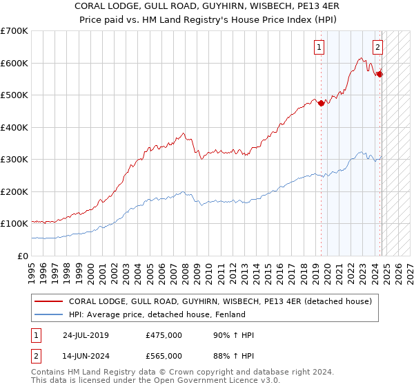 CORAL LODGE, GULL ROAD, GUYHIRN, WISBECH, PE13 4ER: Price paid vs HM Land Registry's House Price Index