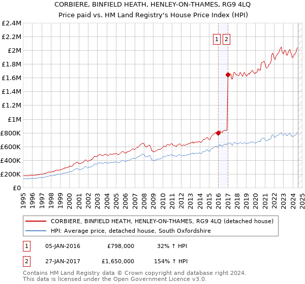 CORBIERE, BINFIELD HEATH, HENLEY-ON-THAMES, RG9 4LQ: Price paid vs HM Land Registry's House Price Index