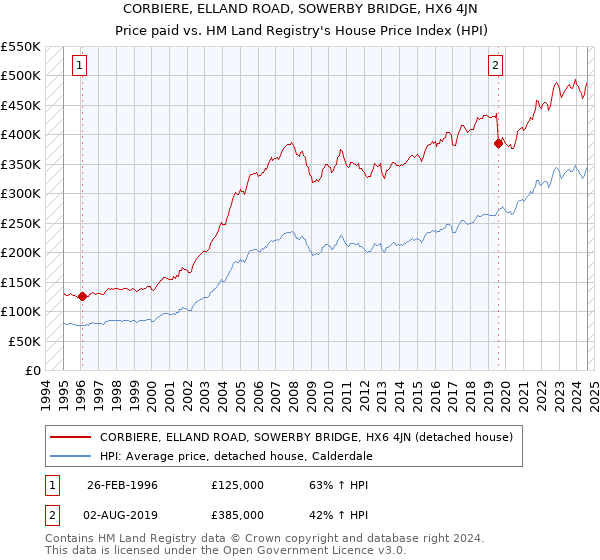 CORBIERE, ELLAND ROAD, SOWERBY BRIDGE, HX6 4JN: Price paid vs HM Land Registry's House Price Index