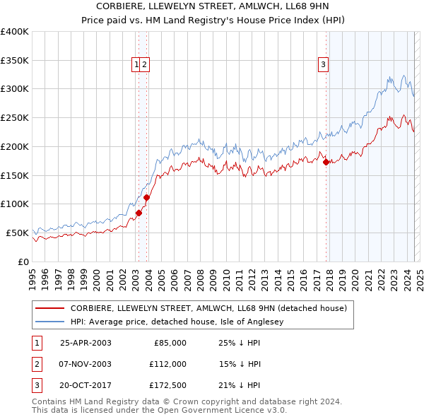 CORBIERE, LLEWELYN STREET, AMLWCH, LL68 9HN: Price paid vs HM Land Registry's House Price Index