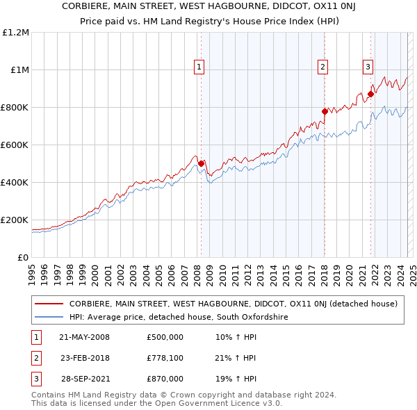 CORBIERE, MAIN STREET, WEST HAGBOURNE, DIDCOT, OX11 0NJ: Price paid vs HM Land Registry's House Price Index