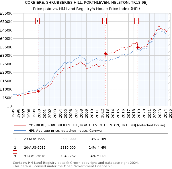 CORBIERE, SHRUBBERIES HILL, PORTHLEVEN, HELSTON, TR13 9BJ: Price paid vs HM Land Registry's House Price Index