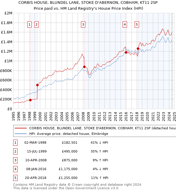 CORBIS HOUSE, BLUNDEL LANE, STOKE D'ABERNON, COBHAM, KT11 2SP: Price paid vs HM Land Registry's House Price Index