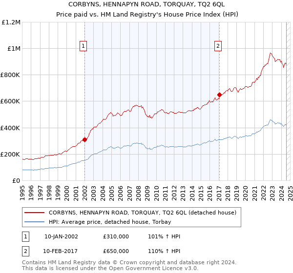 CORBYNS, HENNAPYN ROAD, TORQUAY, TQ2 6QL: Price paid vs HM Land Registry's House Price Index