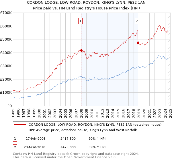 CORDON LODGE, LOW ROAD, ROYDON, KING'S LYNN, PE32 1AN: Price paid vs HM Land Registry's House Price Index