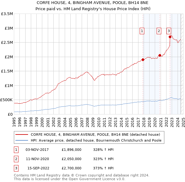 CORFE HOUSE, 4, BINGHAM AVENUE, POOLE, BH14 8NE: Price paid vs HM Land Registry's House Price Index