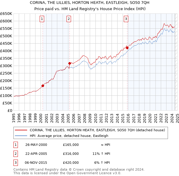 CORINA, THE LILLIES, HORTON HEATH, EASTLEIGH, SO50 7QH: Price paid vs HM Land Registry's House Price Index