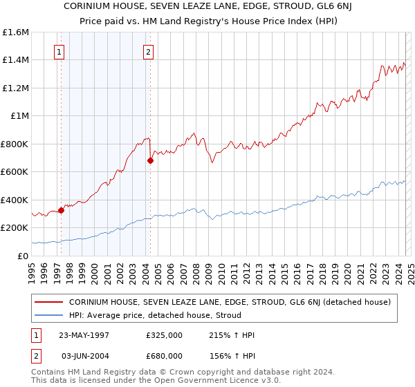 CORINIUM HOUSE, SEVEN LEAZE LANE, EDGE, STROUD, GL6 6NJ: Price paid vs HM Land Registry's House Price Index