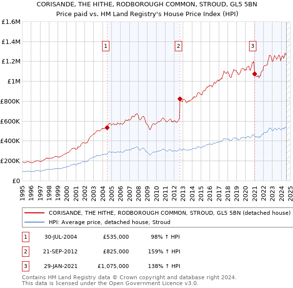 CORISANDE, THE HITHE, RODBOROUGH COMMON, STROUD, GL5 5BN: Price paid vs HM Land Registry's House Price Index