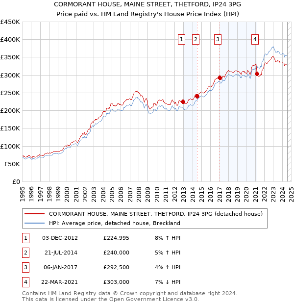 CORMORANT HOUSE, MAINE STREET, THETFORD, IP24 3PG: Price paid vs HM Land Registry's House Price Index