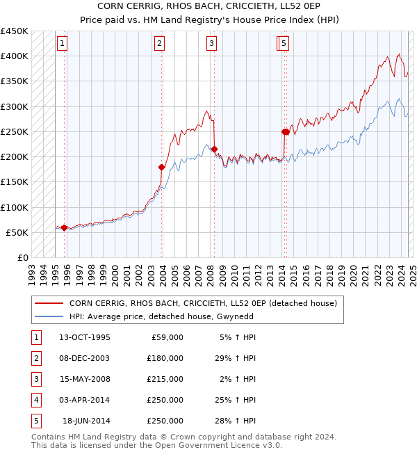 CORN CERRIG, RHOS BACH, CRICCIETH, LL52 0EP: Price paid vs HM Land Registry's House Price Index