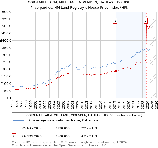 CORN MILL FARM, MILL LANE, MIXENDEN, HALIFAX, HX2 8SE: Price paid vs HM Land Registry's House Price Index