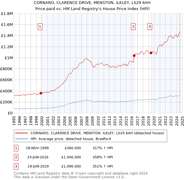 CORNARO, CLARENCE DRIVE, MENSTON, ILKLEY, LS29 6AH: Price paid vs HM Land Registry's House Price Index