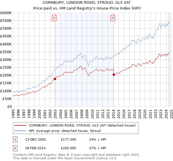 CORNBURY, LONDON ROAD, STROUD, GL5 2AT: Price paid vs HM Land Registry's House Price Index