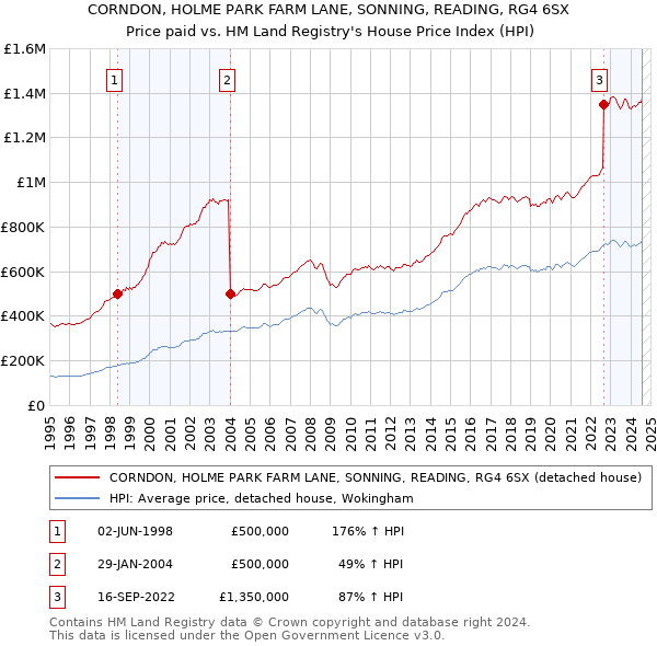 CORNDON, HOLME PARK FARM LANE, SONNING, READING, RG4 6SX: Price paid vs HM Land Registry's House Price Index