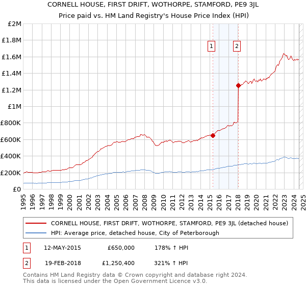 CORNELL HOUSE, FIRST DRIFT, WOTHORPE, STAMFORD, PE9 3JL: Price paid vs HM Land Registry's House Price Index