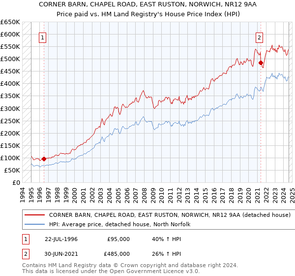 CORNER BARN, CHAPEL ROAD, EAST RUSTON, NORWICH, NR12 9AA: Price paid vs HM Land Registry's House Price Index