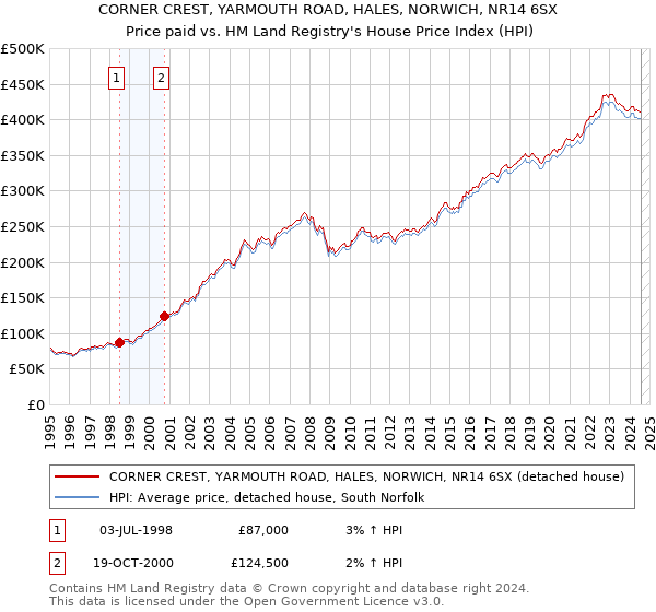 CORNER CREST, YARMOUTH ROAD, HALES, NORWICH, NR14 6SX: Price paid vs HM Land Registry's House Price Index