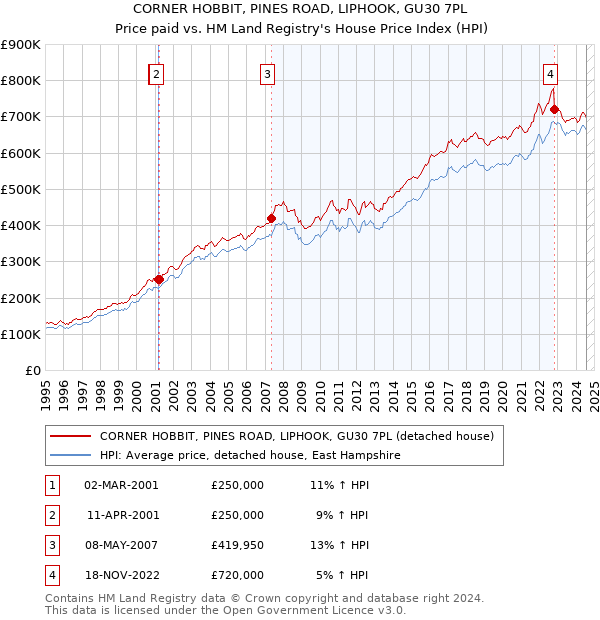 CORNER HOBBIT, PINES ROAD, LIPHOOK, GU30 7PL: Price paid vs HM Land Registry's House Price Index