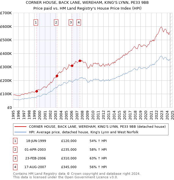 CORNER HOUSE, BACK LANE, WEREHAM, KING'S LYNN, PE33 9BB: Price paid vs HM Land Registry's House Price Index