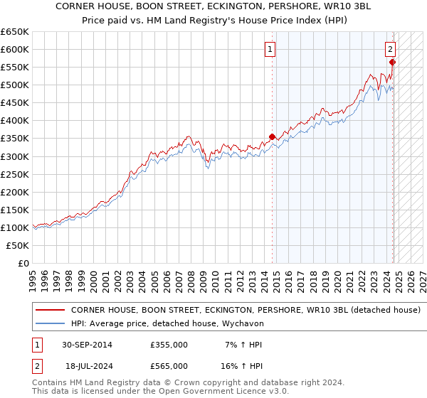 CORNER HOUSE, BOON STREET, ECKINGTON, PERSHORE, WR10 3BL: Price paid vs HM Land Registry's House Price Index