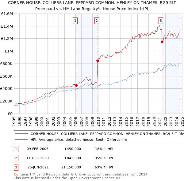 CORNER HOUSE, COLLIERS LANE, PEPPARD COMMON, HENLEY-ON-THAMES, RG9 5LT: Price paid vs HM Land Registry's House Price Index