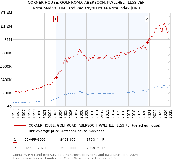 CORNER HOUSE, GOLF ROAD, ABERSOCH, PWLLHELI, LL53 7EF: Price paid vs HM Land Registry's House Price Index