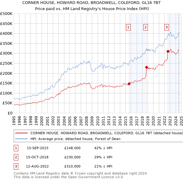 CORNER HOUSE, HOWARD ROAD, BROADWELL, COLEFORD, GL16 7BT: Price paid vs HM Land Registry's House Price Index