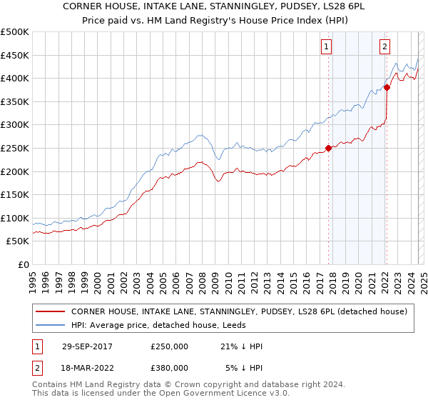 CORNER HOUSE, INTAKE LANE, STANNINGLEY, PUDSEY, LS28 6PL: Price paid vs HM Land Registry's House Price Index