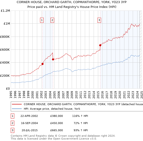 CORNER HOUSE, ORCHARD GARTH, COPMANTHORPE, YORK, YO23 3YP: Price paid vs HM Land Registry's House Price Index