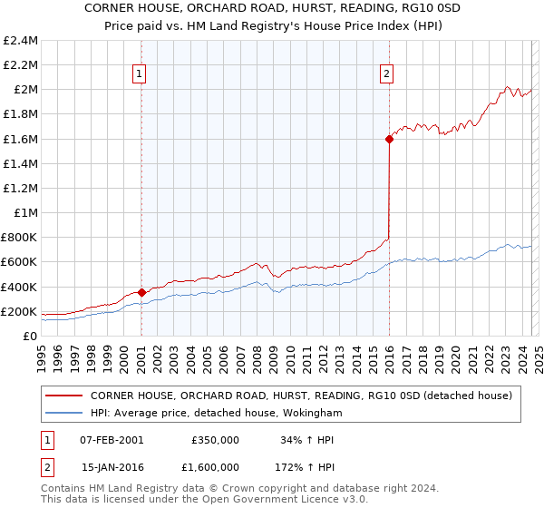 CORNER HOUSE, ORCHARD ROAD, HURST, READING, RG10 0SD: Price paid vs HM Land Registry's House Price Index