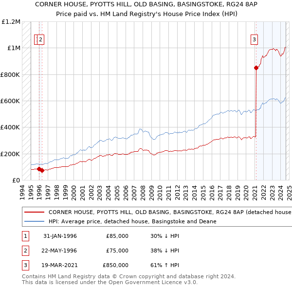 CORNER HOUSE, PYOTTS HILL, OLD BASING, BASINGSTOKE, RG24 8AP: Price paid vs HM Land Registry's House Price Index