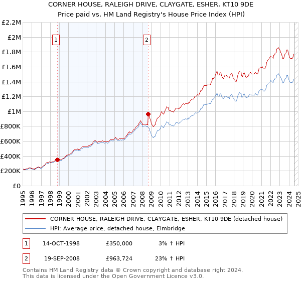 CORNER HOUSE, RALEIGH DRIVE, CLAYGATE, ESHER, KT10 9DE: Price paid vs HM Land Registry's House Price Index