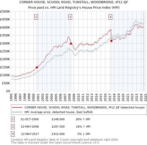 CORNER HOUSE, SCHOOL ROAD, TUNSTALL, WOODBRIDGE, IP12 2JF: Price paid vs HM Land Registry's House Price Index