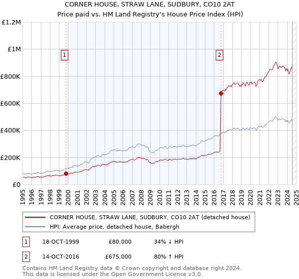 CORNER HOUSE, STRAW LANE, SUDBURY, CO10 2AT: Price paid vs HM Land Registry's House Price Index