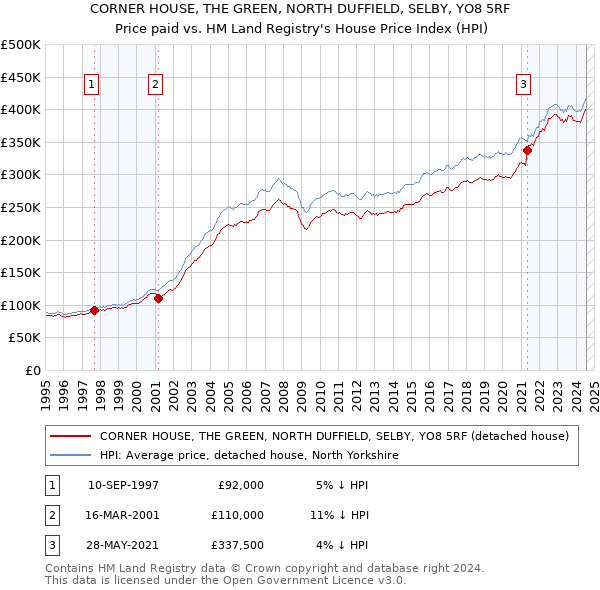 CORNER HOUSE, THE GREEN, NORTH DUFFIELD, SELBY, YO8 5RF: Price paid vs HM Land Registry's House Price Index